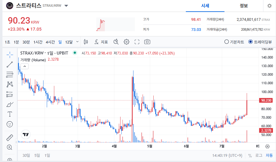스트라티스 코인(STRAX)｜기술력, 시세, 향후 전망 총정리