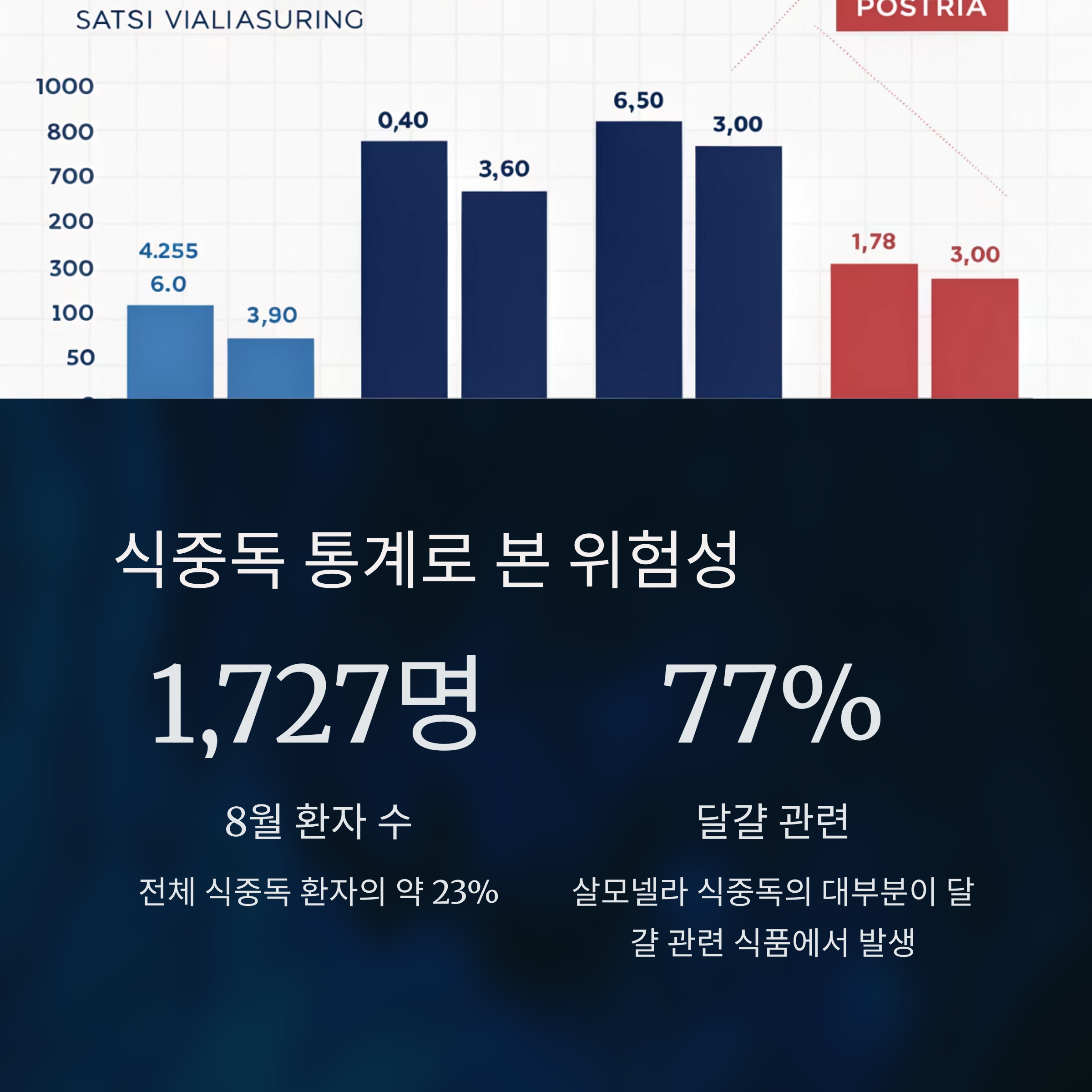 식중독 통계로 본 위험성