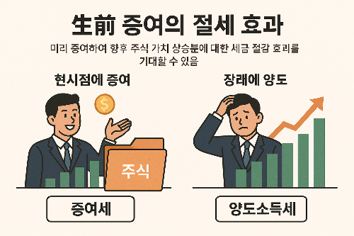 상속세보다 증여세가 유리한 상황은 언제일까