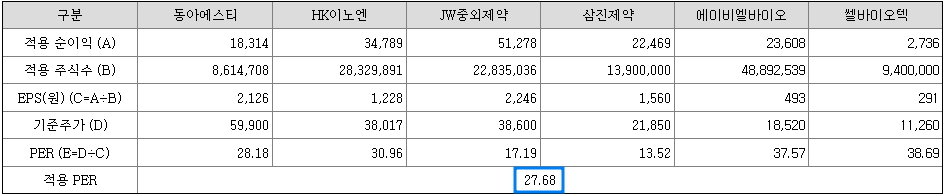 비교기업의 평균PER