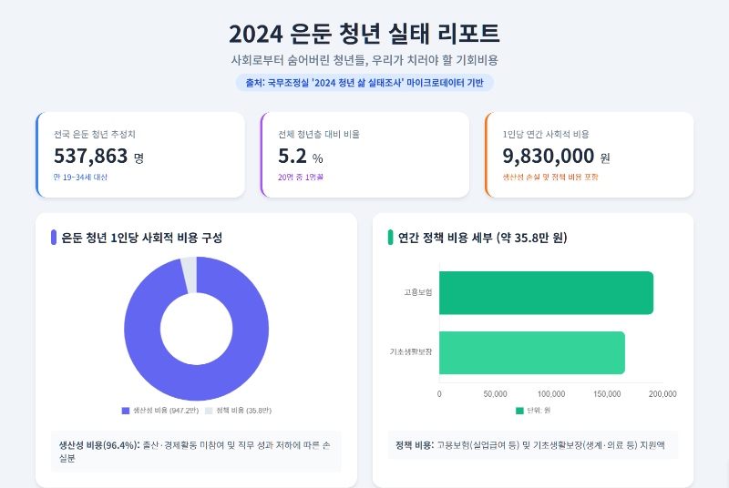 사회경제적 비용