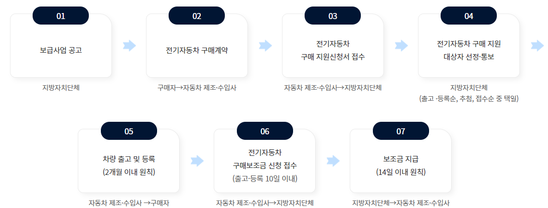 전기차 보조금 신청방법