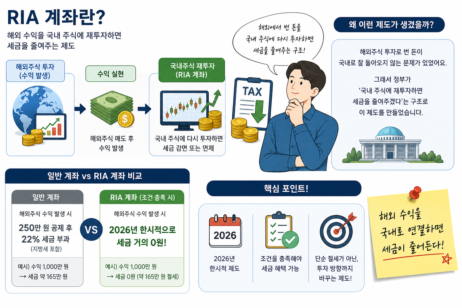 RIA 계좌란 무엇인지 해외주식 수익 재투자를 통한 세금 면제 구조를 설명한 인포그래픽 이미지