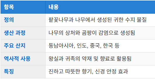 침향의 정의와 유래