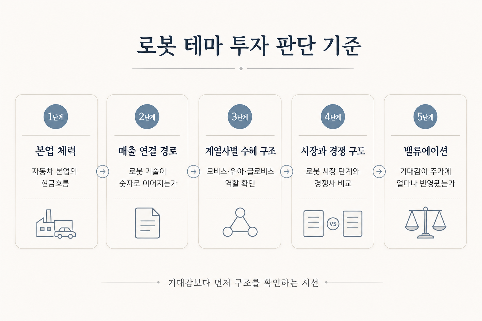 현대차그룹 로봇 테마를 투자 관점에서 판단할 때 본업 체력 매출 연결 경로 계열사 수혜 구조 시장 경쟁 구도 밸류에이션을 순서대로 확인하는 기준 이미지