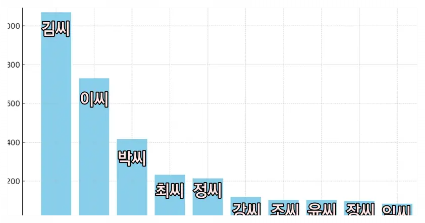 주요 성씨 인구수 그래프