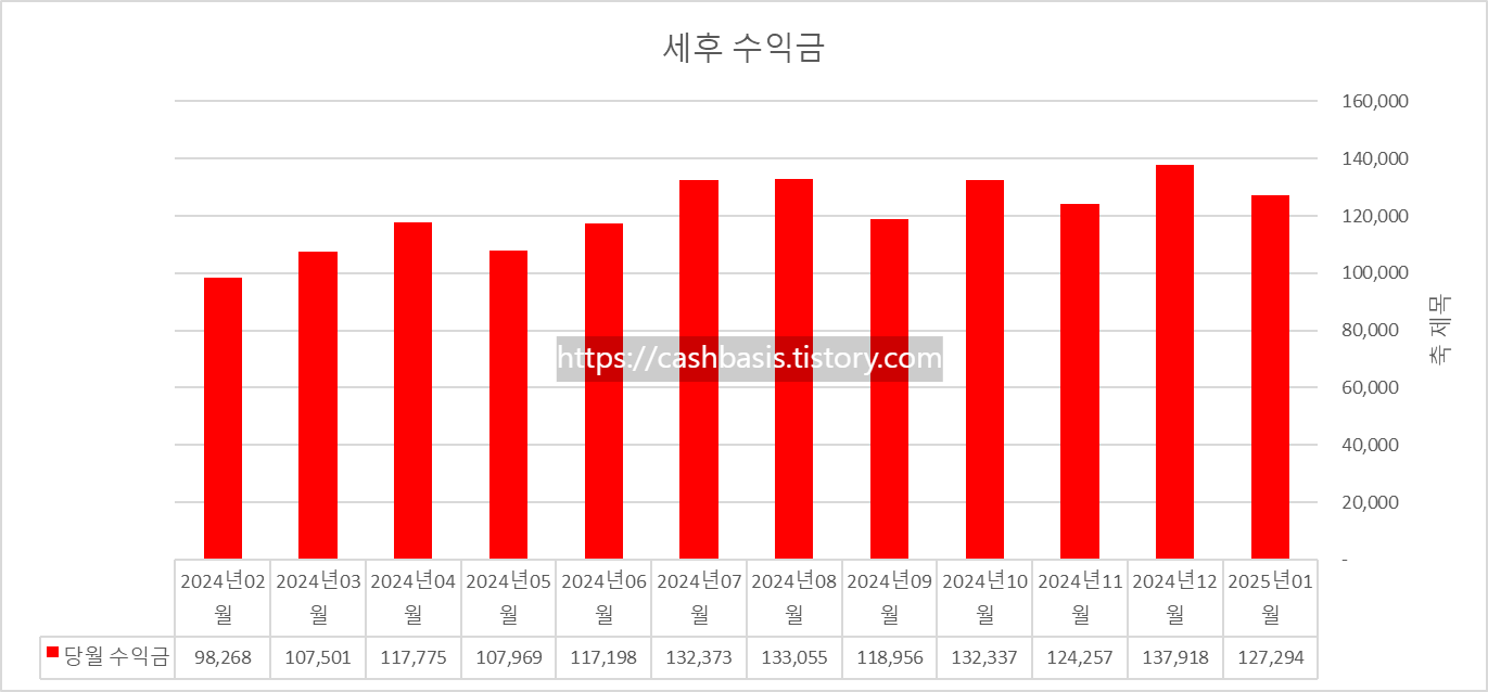 8퍼센트 투자후기(2025.01) - 1. 8퍼센트 채권투자 수익률