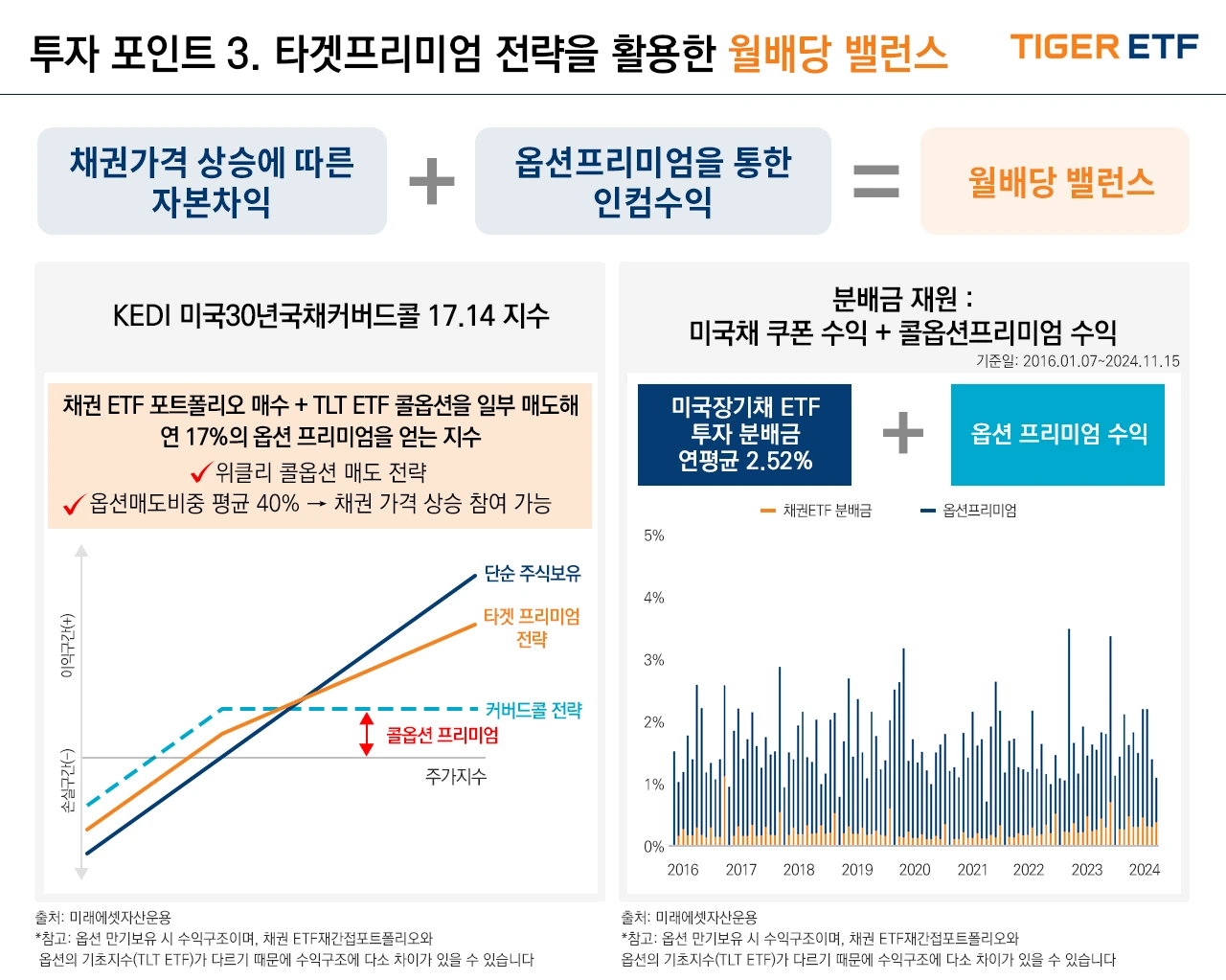TIGER 엔비디아미국채커버드콜밸런스(합성)(5)