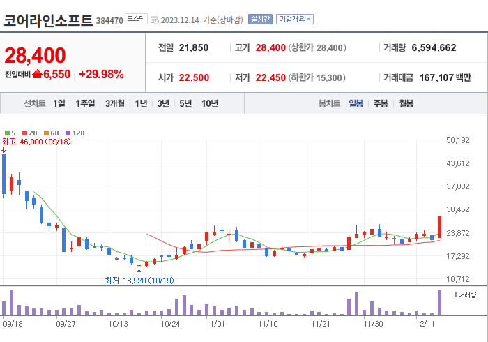 코어라인소프트 3개월 주가(일봉)