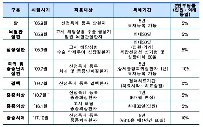 산정특례 대상자