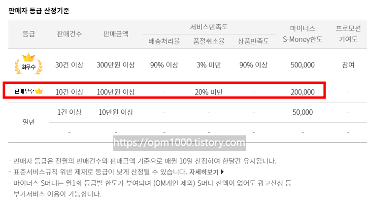 인터파크 판매자 등급 산정기준