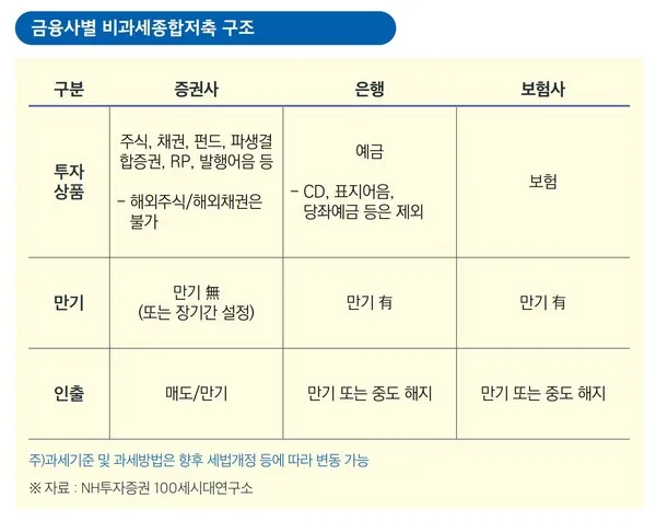 비과세 종합저축
