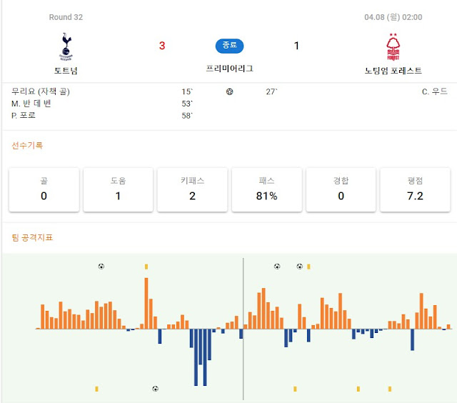 프리미어리그 32R 토트넘(손흥민) 3-1 노팅엄 포레스트 경기 결과