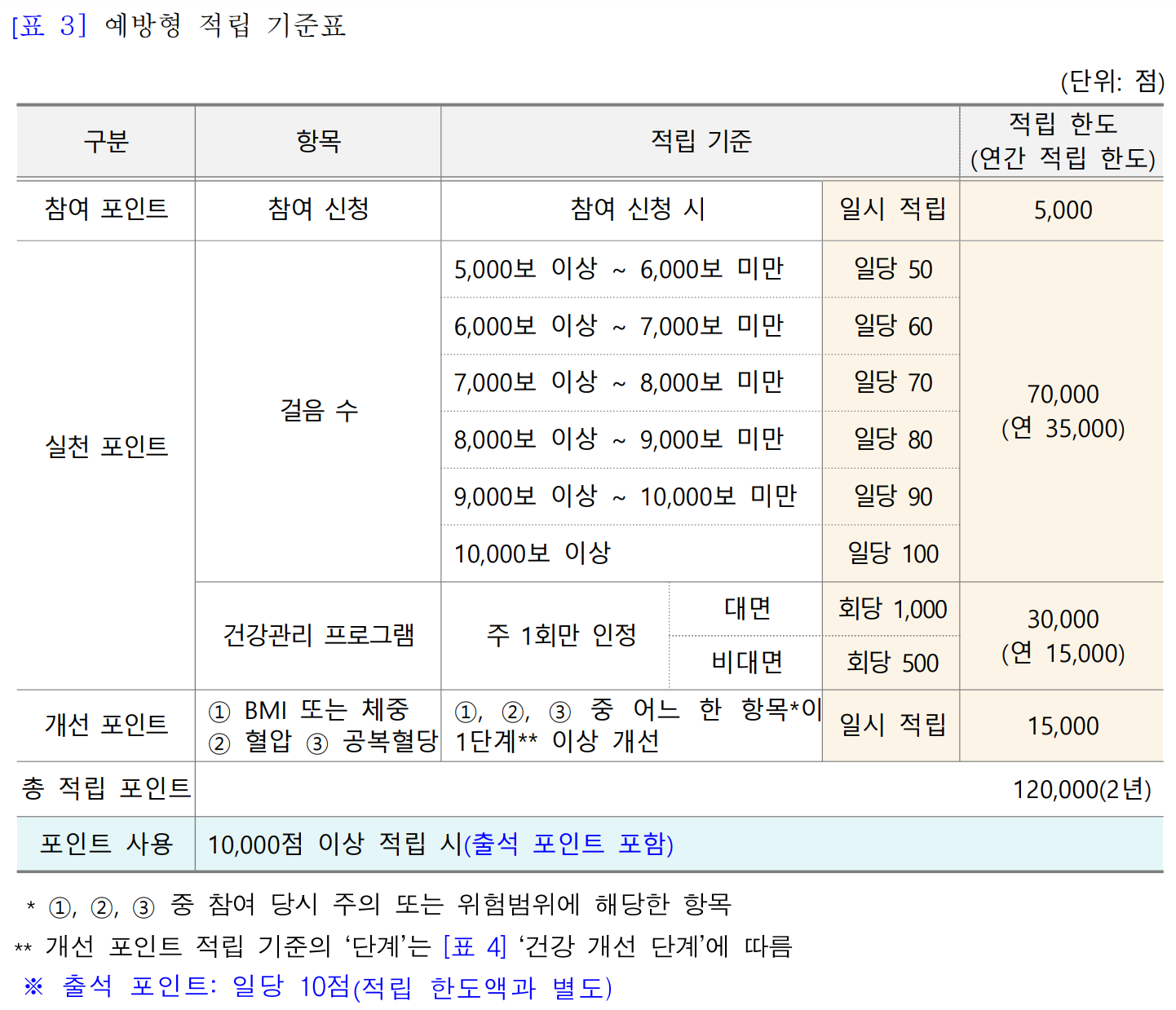 2024년 건강생활실천지원금 지원대상 신청방법 핸드폰 연동 방법