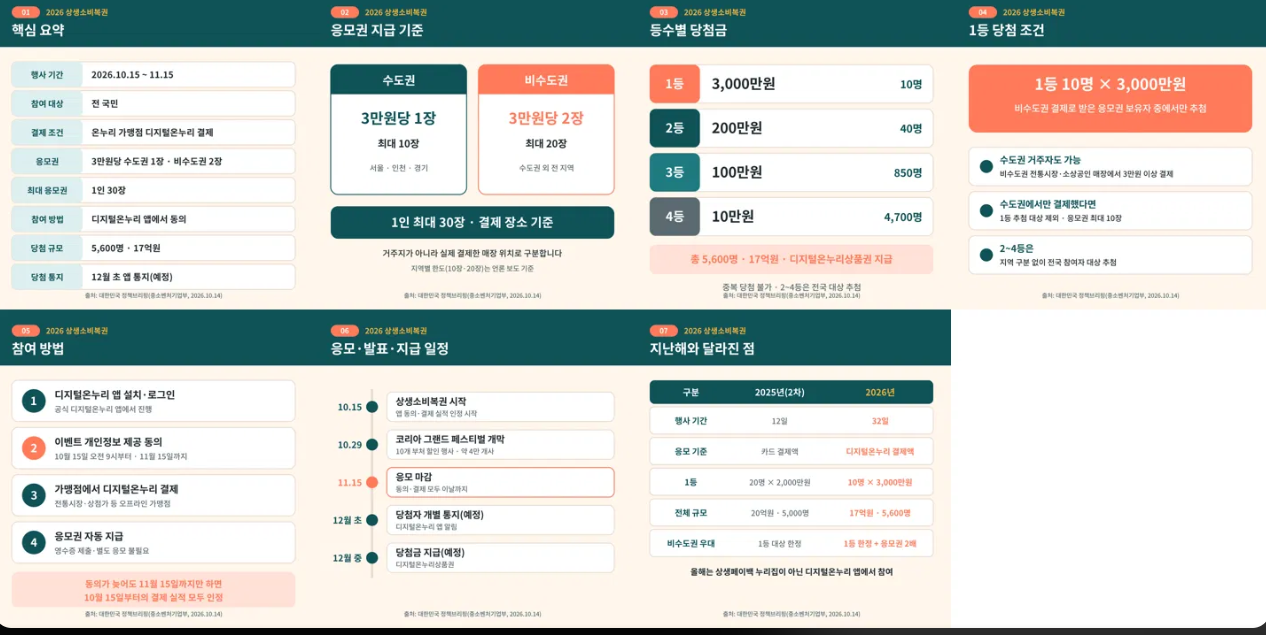 상생소비복권 응모 방법 1등 3000만원 총정리
