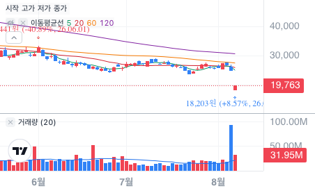 토스증권 트레이드 데스크(TTD) 차트