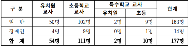 2025년 유 초등 임용고시 전국 최종 티오 전북특별자치도교육청