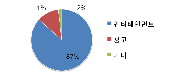 에스엠 주요 매출 구성