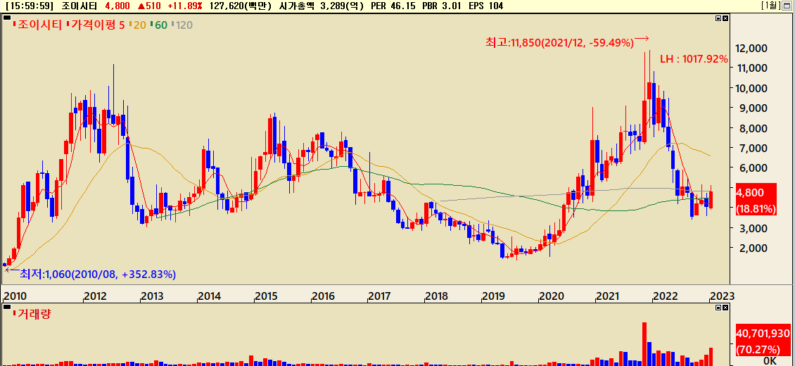 지난 10년간 조이시티 주가흐름