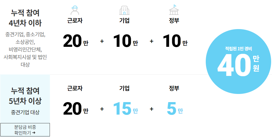 근로자 휴가 지원사업