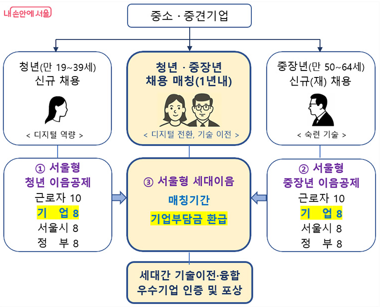 서울형 청년&middot;중장년 이음공제 완벽 가이드