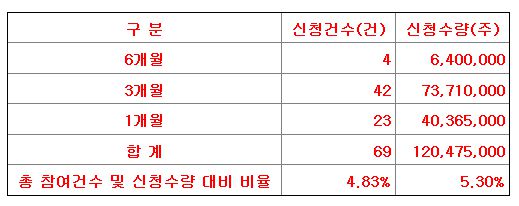 티에프이 의무보유