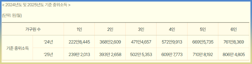 2025 기준 중위소득