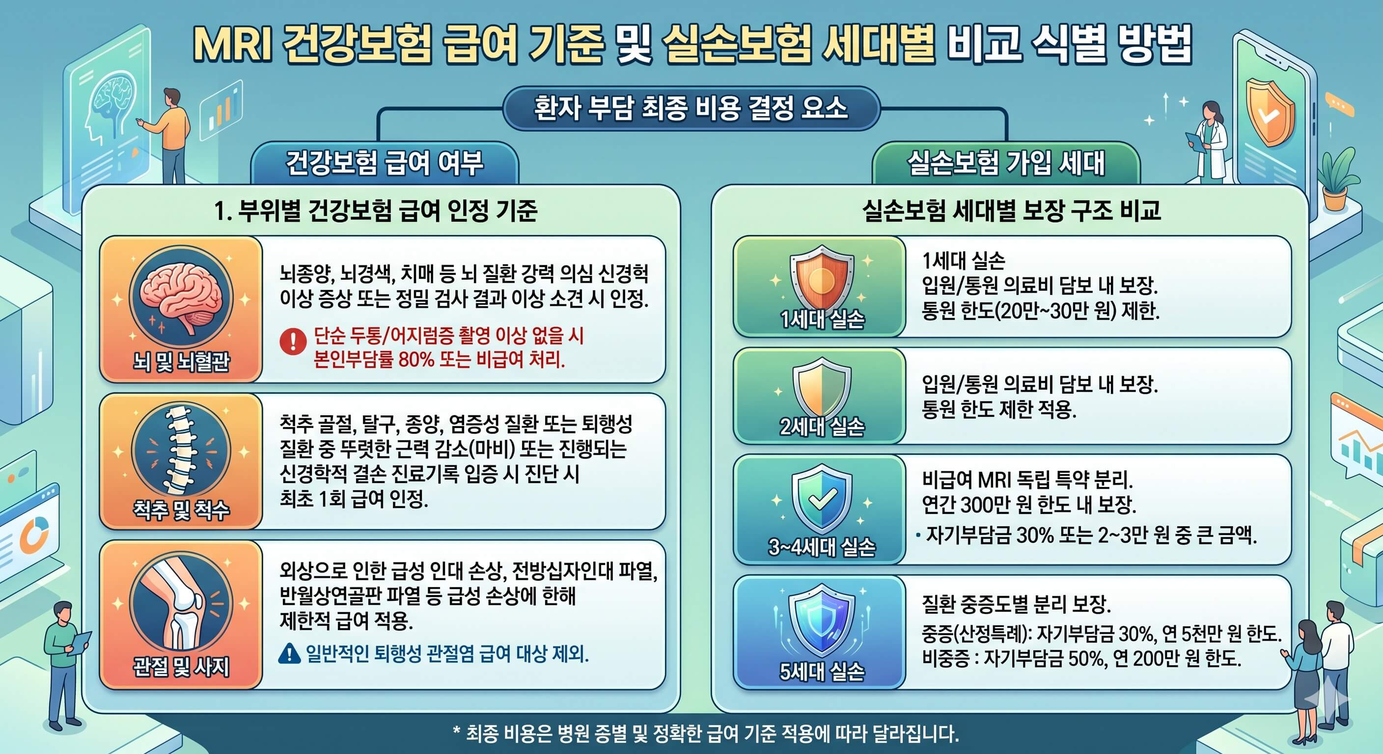 MRI 비용 실비 가이드 세대별