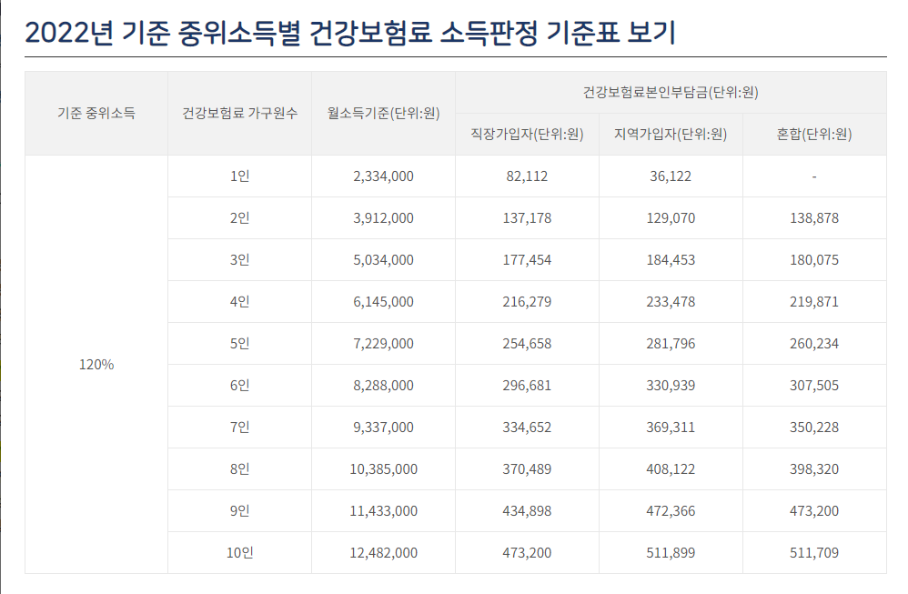 중위소득별 건강보험료 소득판정