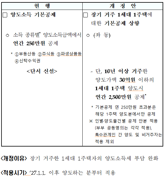 장기 거주 1주택에 대한 양도소득세 기본공제 확대(소득법 &sect;103)