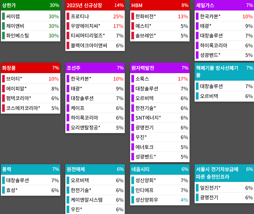 테마에 따른 종목 상승
