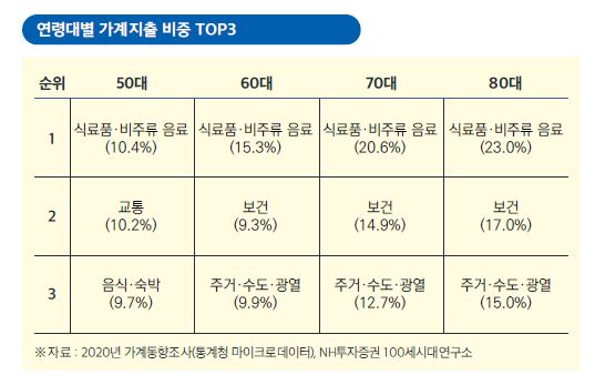 연령대별 가계지출 비중 TOP3