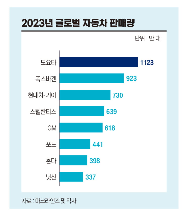 2023년 글로벌 자동차 판매량