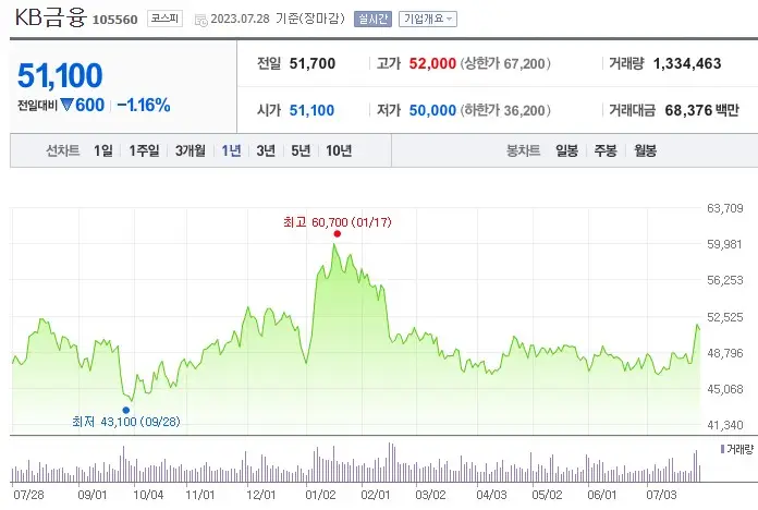 KB금융-최근-1년-주가-추이
