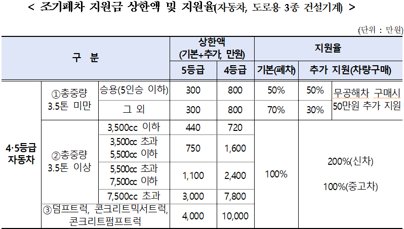 조기폐차 지원금액