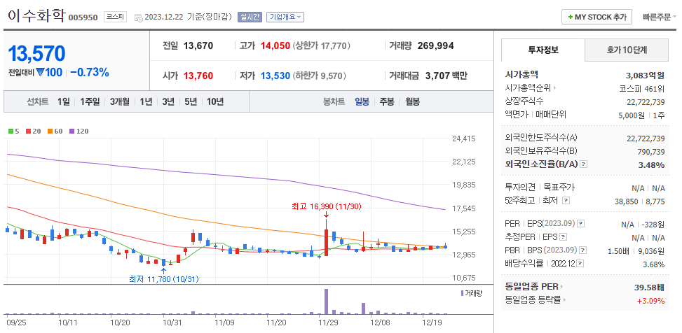 이수화학 일봉차트