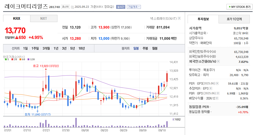 레이크머티리얼즈 일봉차트