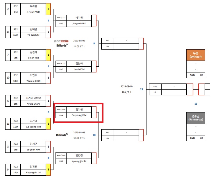 SK렌터카 LPBA 월드챔피언십 2023 8강 대진표(1)