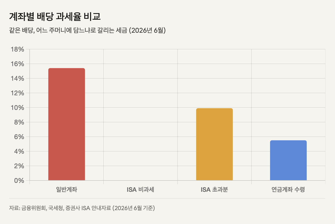 계좌별 배당 과세율 비교
같은 배당, 어느 주머니에 담느냐로 갈리는 세금 (2026년 6월)