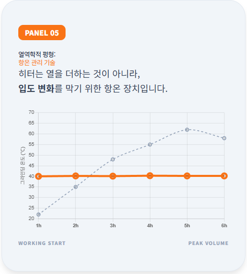 **미토스 원(Mythos 1)**의 히터 시스템이 구현하는 열역학적 평형의 원리를 보여주는 선 그래프 패널입니다. 작동 시간에 따라 온도가 불안정한 일반 그라인더와 달리, 히터를 통해 날의 온도를 일정하게 고정하여 열팽창에 의한 입도 변화를 원천 차단하는 공학적 해법을 제시합니다.