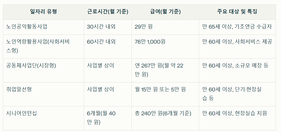 2025년 노인일자리 급여 정리표