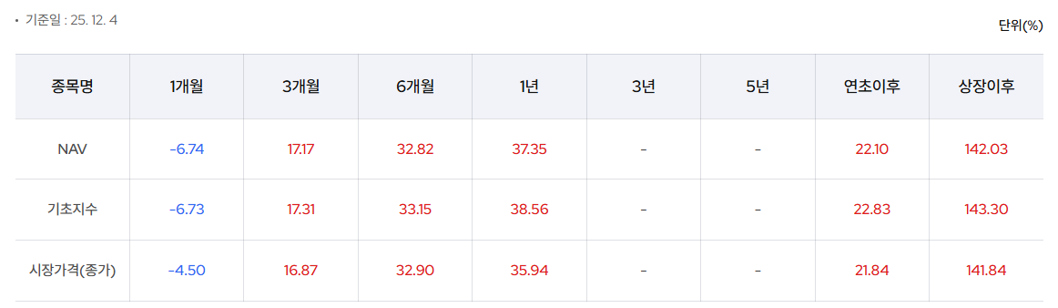 기간별 수익률