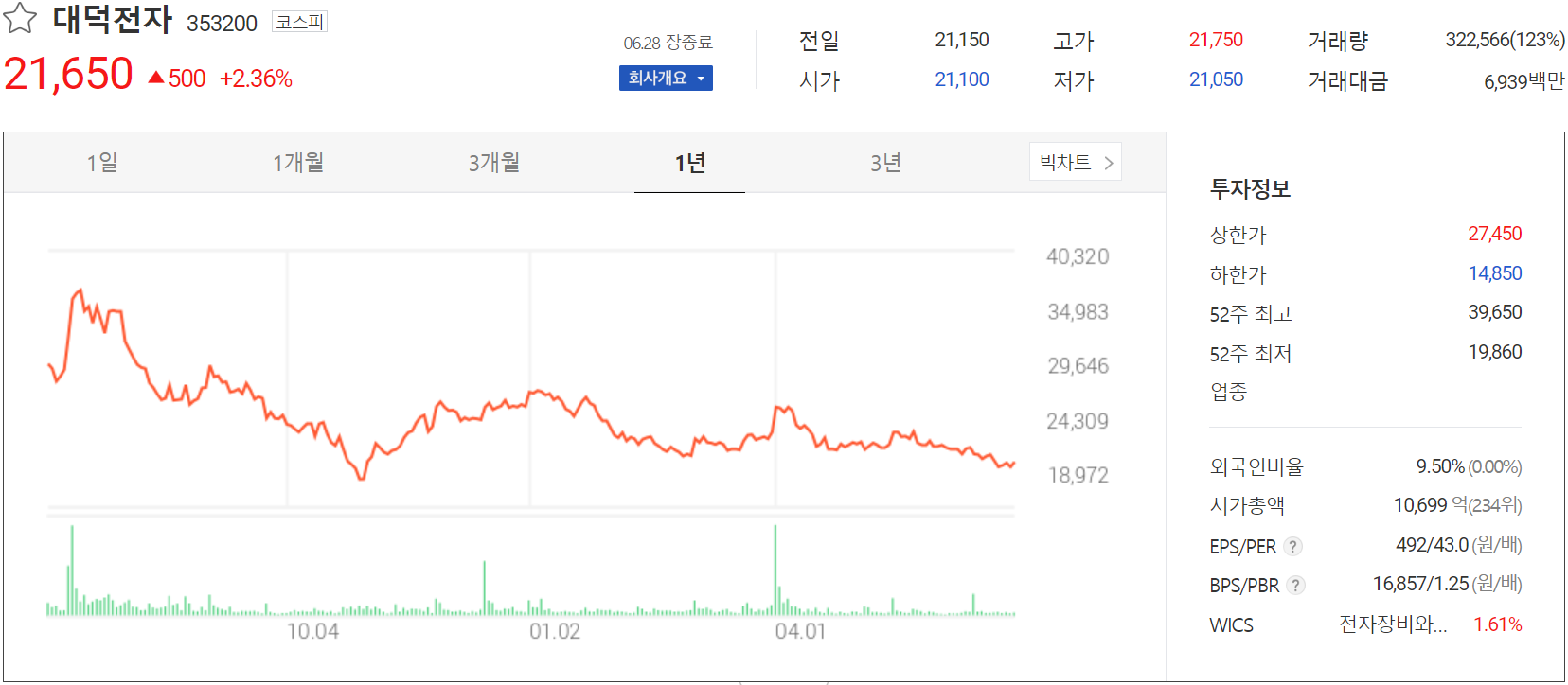 대덕전자 - 주가 정보(2024.06.28)