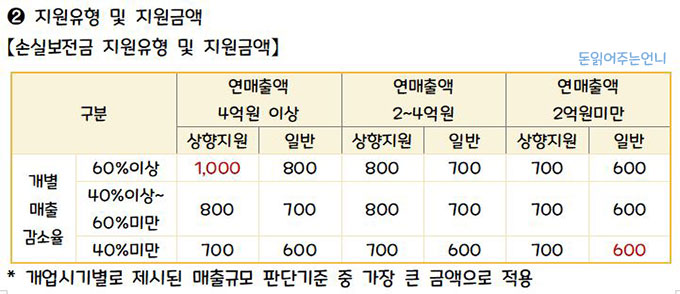 소상공인 손실보전금 지원금액