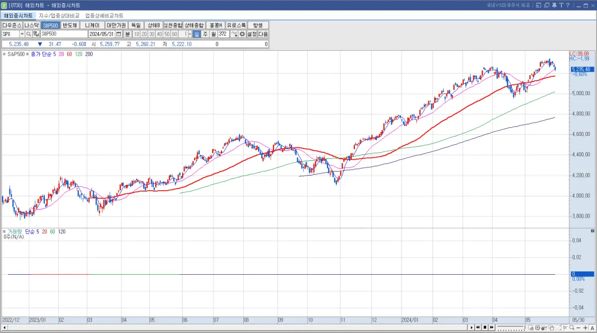 해외 지수 - S&amp;P 500