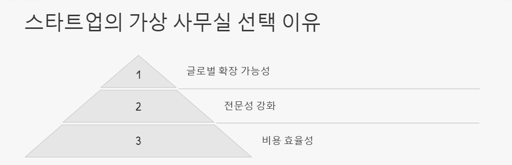 스타트업이 가상 사무실을 선택해야 하는 이유를 피라미드 구조로 정리한 이미지. 글로벌 확장 가능성, 전문성 강화, 비용 효율성의 중요 포인트가 위에서 아래로 나열됨