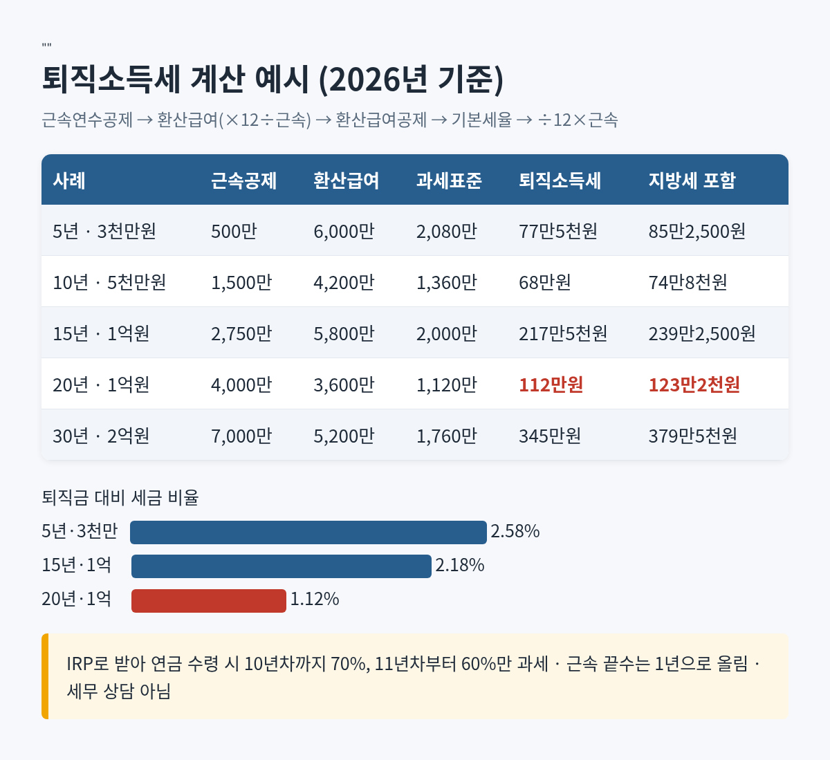 퇴직소득세 계산 예시표: 근속 5년 3천만원 77만5천원, 10년 5천만원 68만원, 20년 1억원 112만원