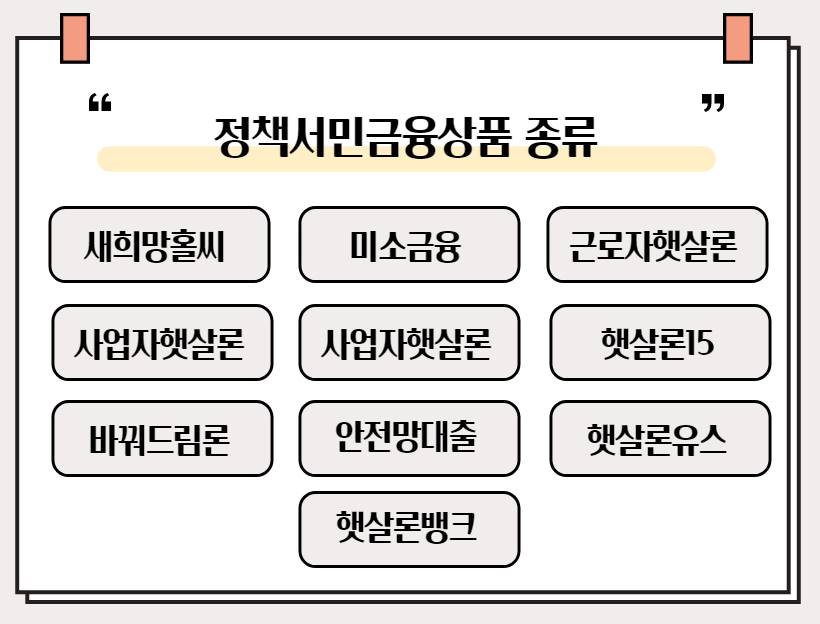 정책서민금융상품 종류를 설명하는 인포그래픽