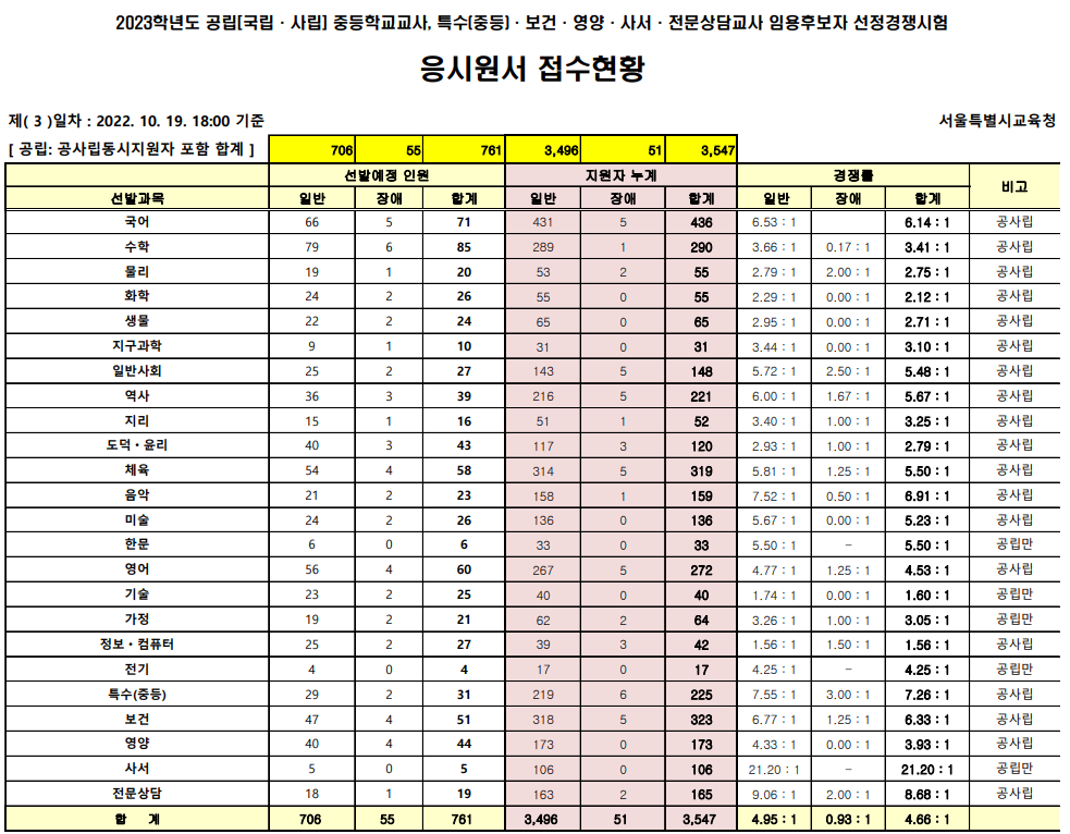 2023년 중등임용고시 전국 티오 3일차 경쟁률 서울