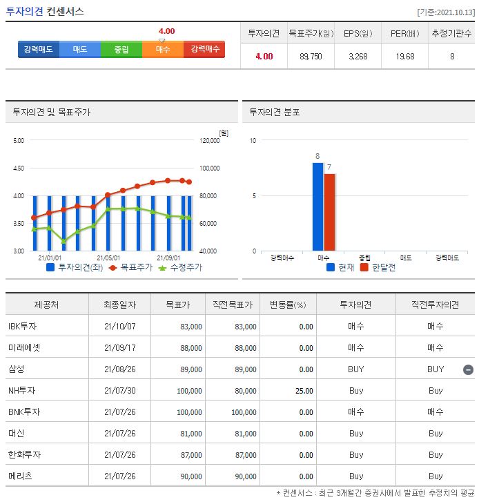 현대중공업지주 목표주가
